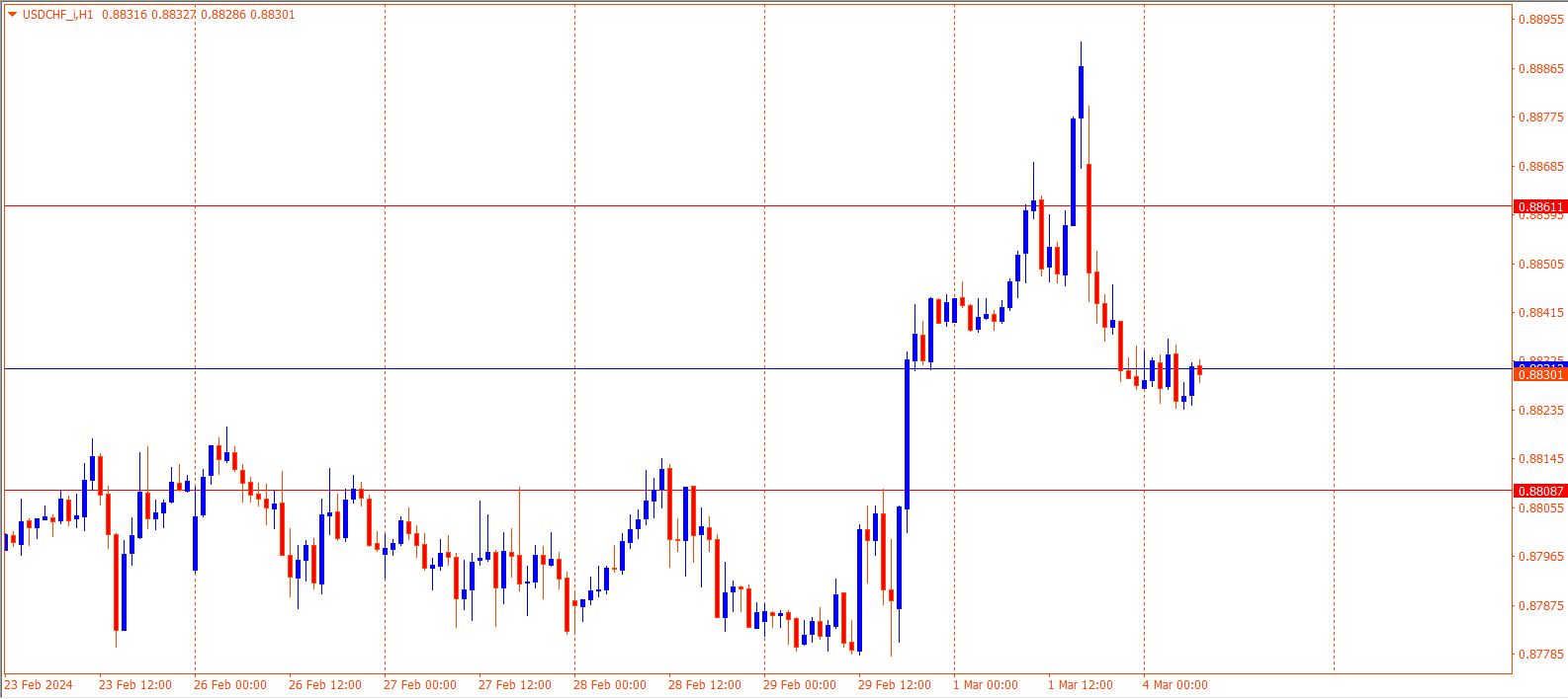 USDCHF